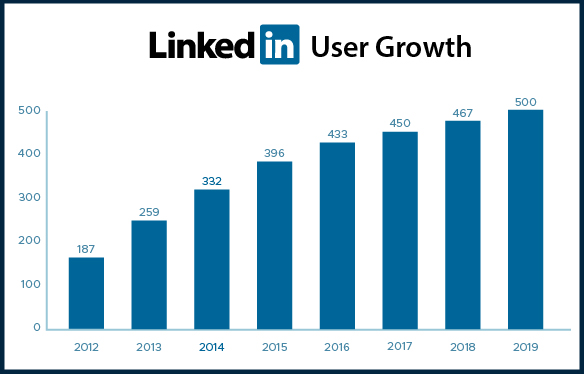 LinkedIn User Growth