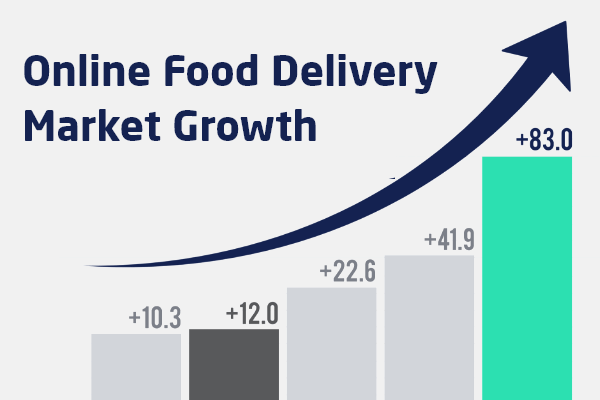 Market Growth of Food App