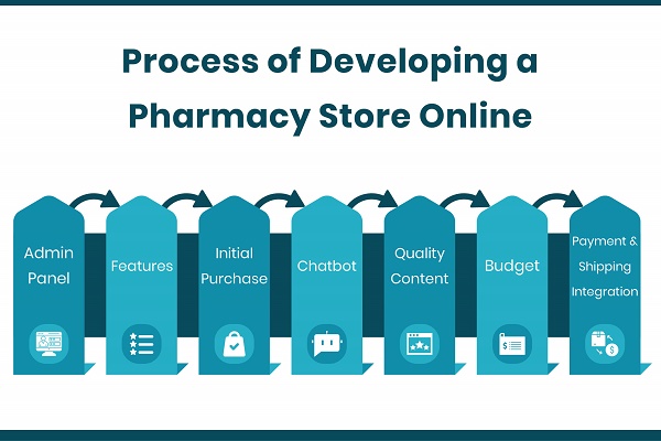 Process of Pharmacy Store Development