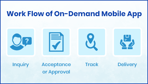 Working Process of On-Demand Application