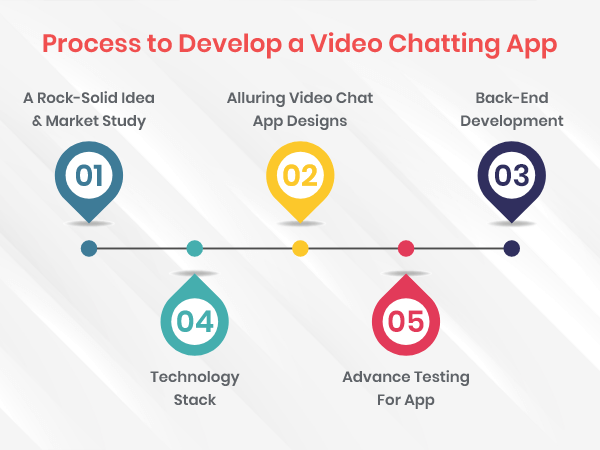 Development Process of Video App