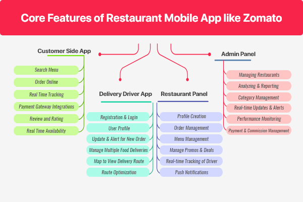 Top Features of Zomato App