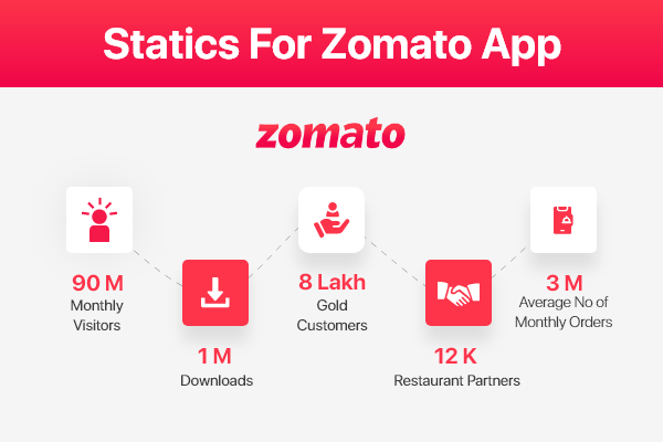 Stats of Zomato App